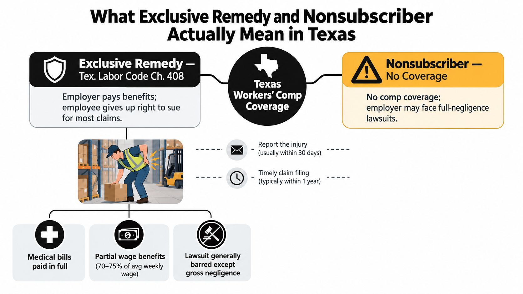 An infographic explaining the differences between Texas workers' comp exclusive remedy and nonsubscriber statuses for employees.