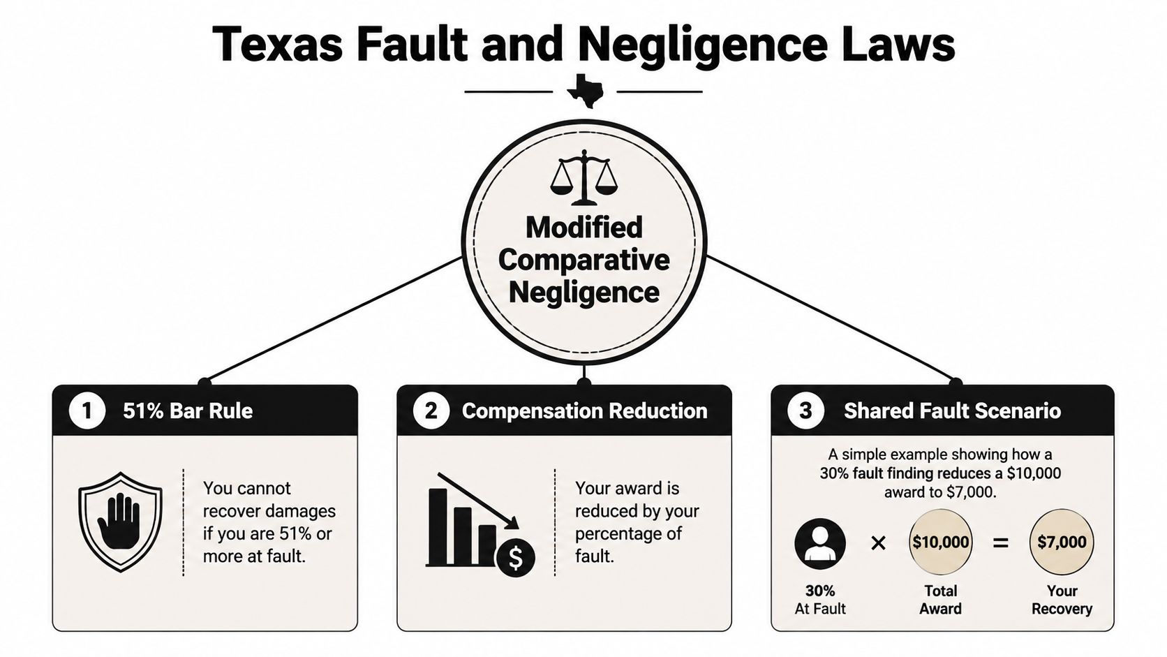 An infographic explaining the Texas modified comparative negligence laws regarding fault, compensation reduction, and damage recovery.