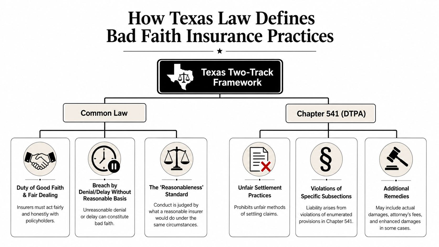 A diagram outlining the Texas two-track framework for legal definitions of bad faith insurance practices and claims.