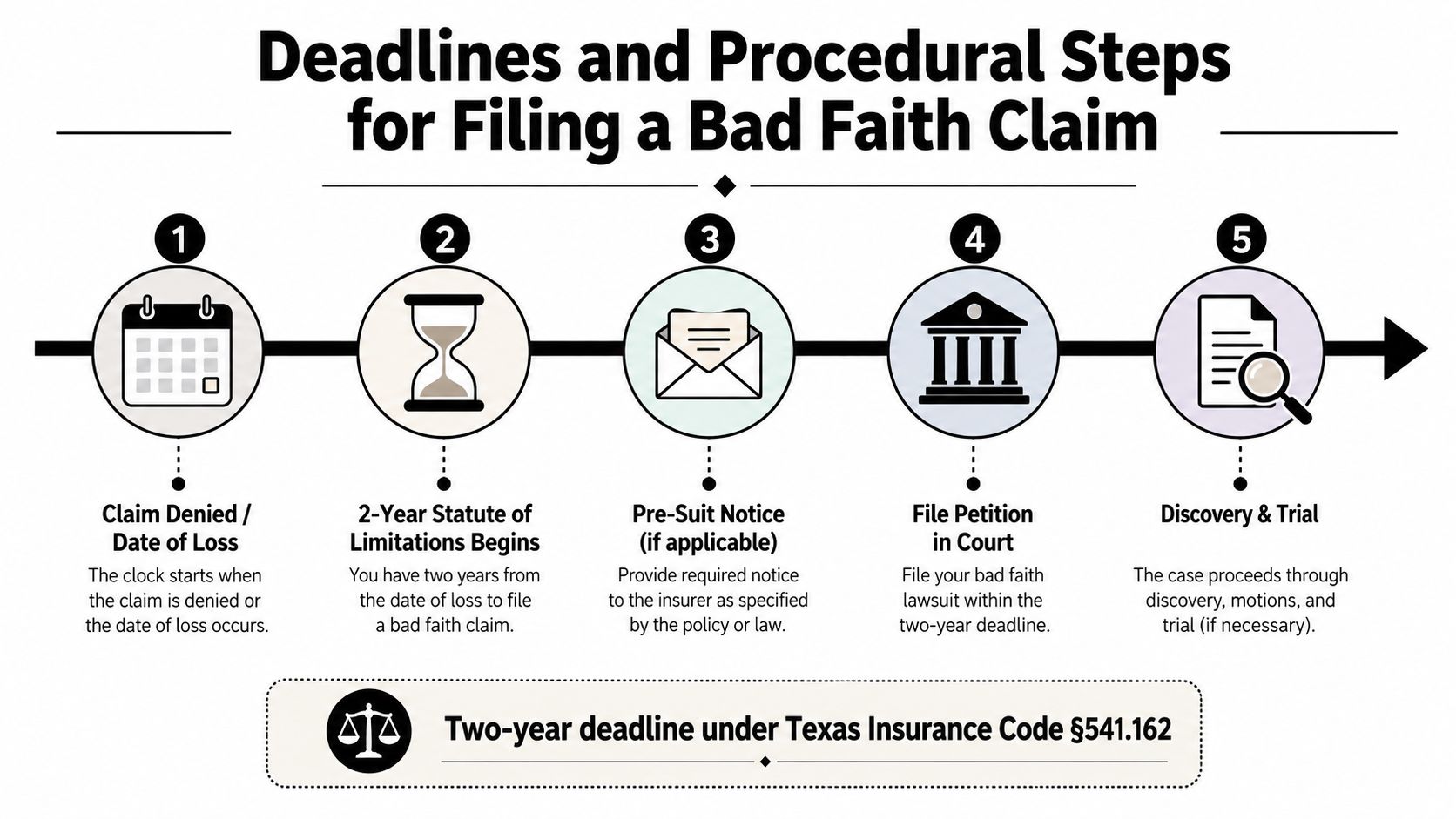 A five-step flowchart outlining the procedural deadlines for filing a bad faith insurance claim in Texas.