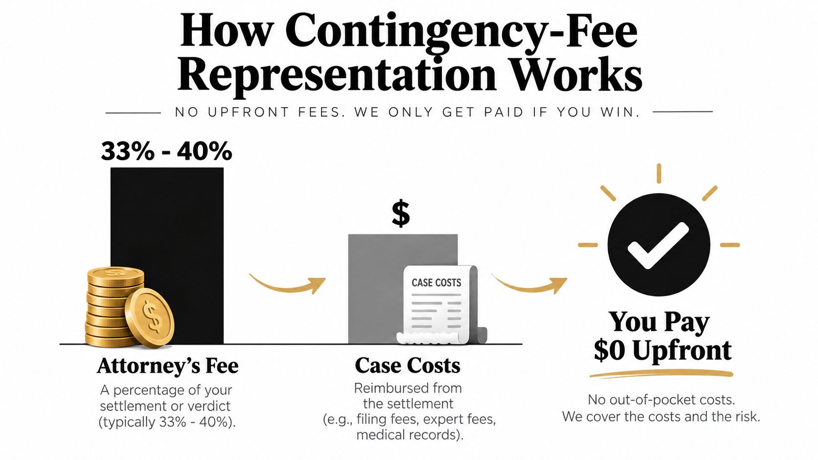 A diagram explaining contingency-fee representation, showing attorney fees, case costs, and zero upfront payment for clients.