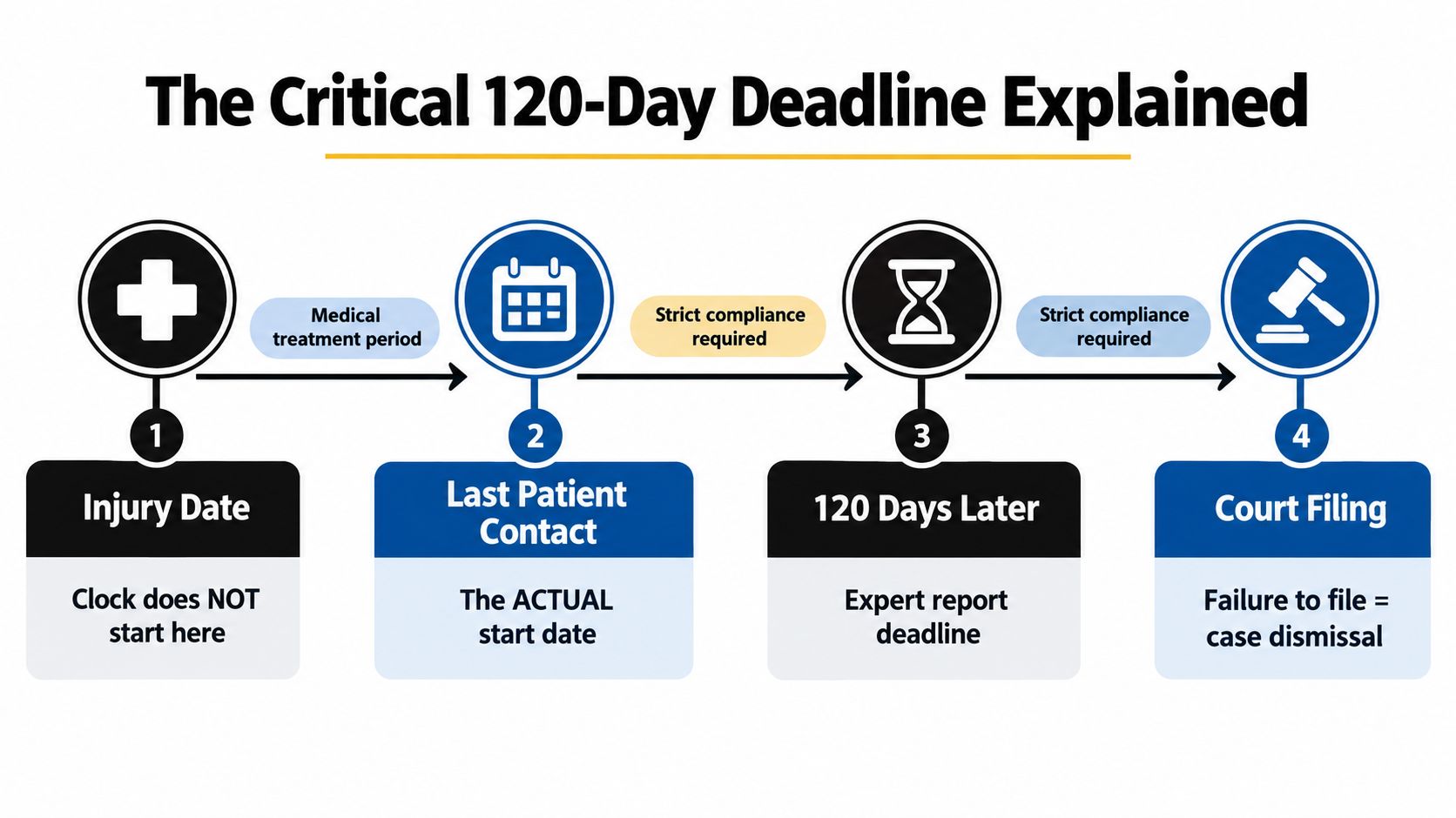 A flowchart explaining the 120-day expert report deadline in Texas medical malpractice cases starting from last patient contact.