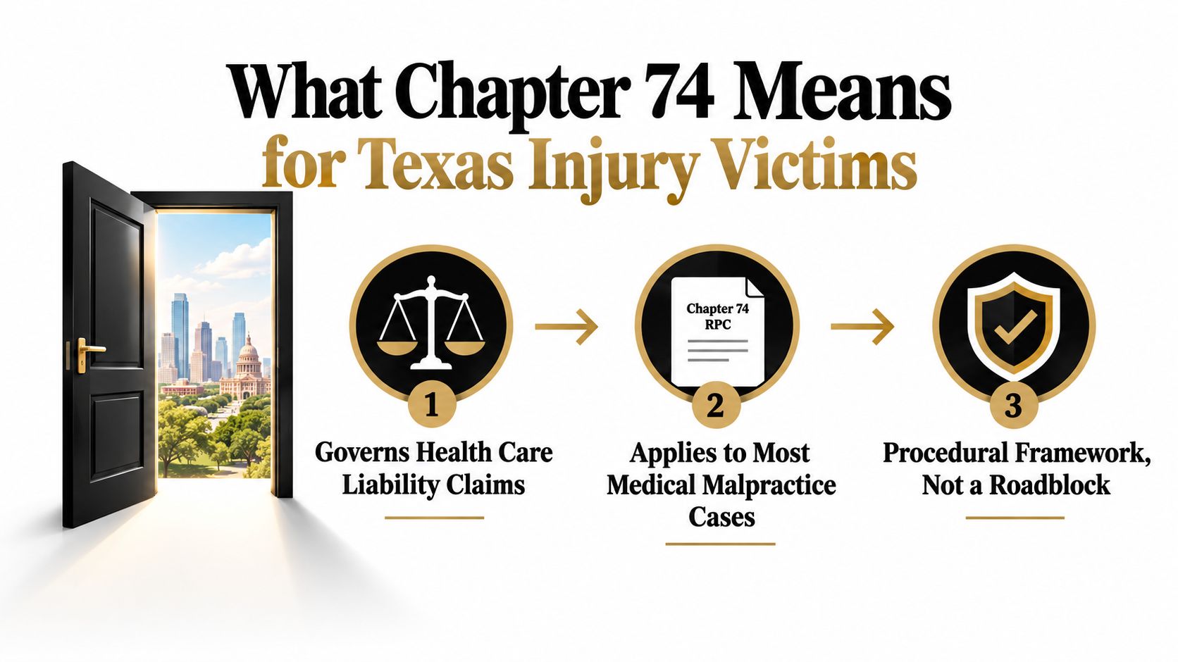 An infographic titled What Chapter 74 Means for Texas Injury Victims outlining three key legal components.