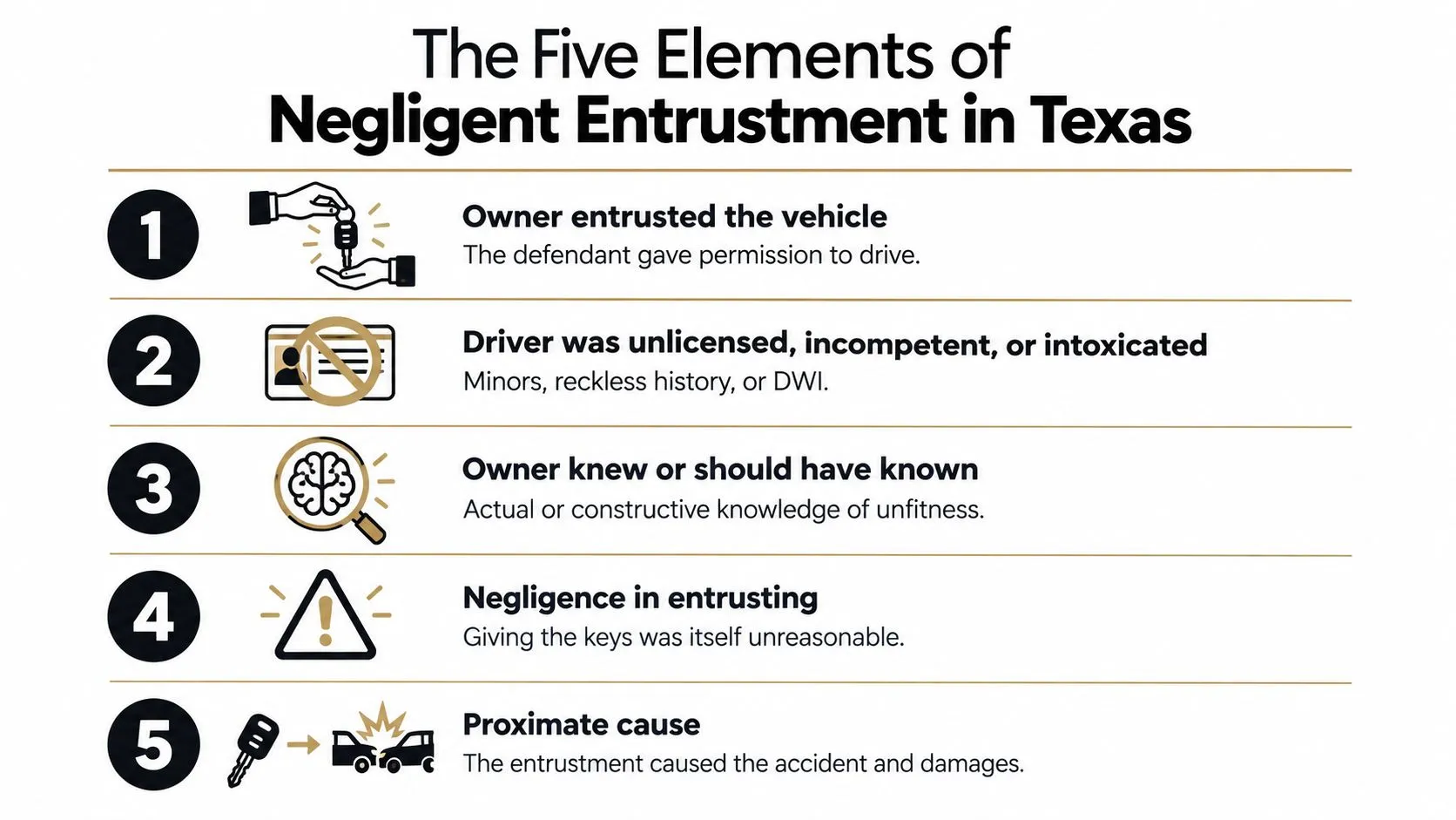 An infographic detailing the five legal elements required to prove negligent entrustment in Texas car accidents.