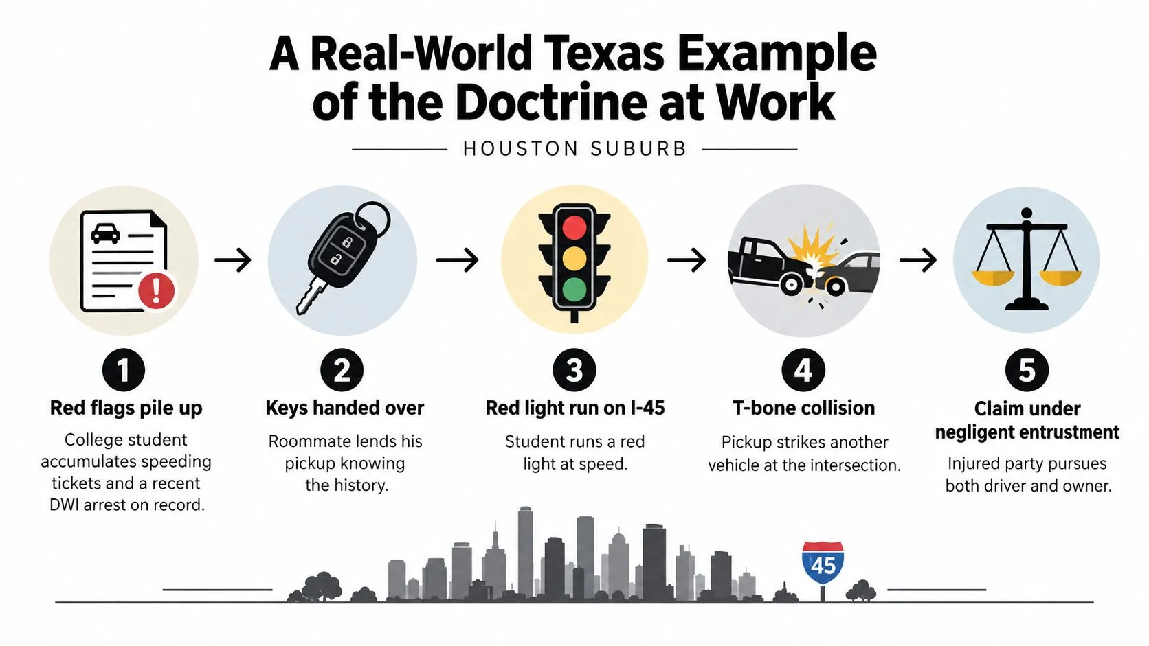 An infographic detailing a real-world Texas example of the negligent entrustment doctrine using a car accident scenario.
