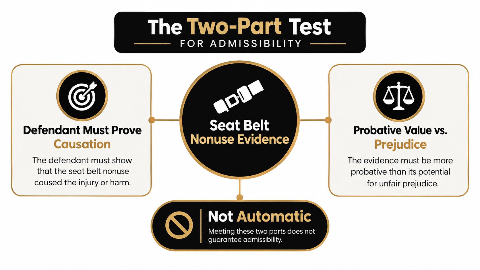 An infographic showing a two-part legal test for determining the admissibility of seat belt nonuse evidence in court.