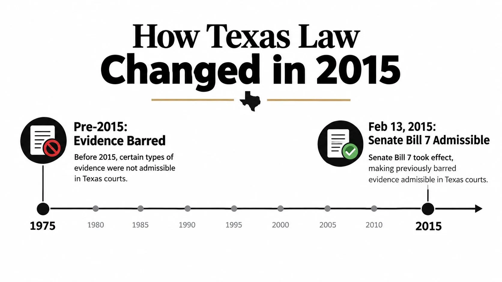 A timeline graphic showing that Senate Bill 7 made seat belt evidence admissible in Texas in 2015.