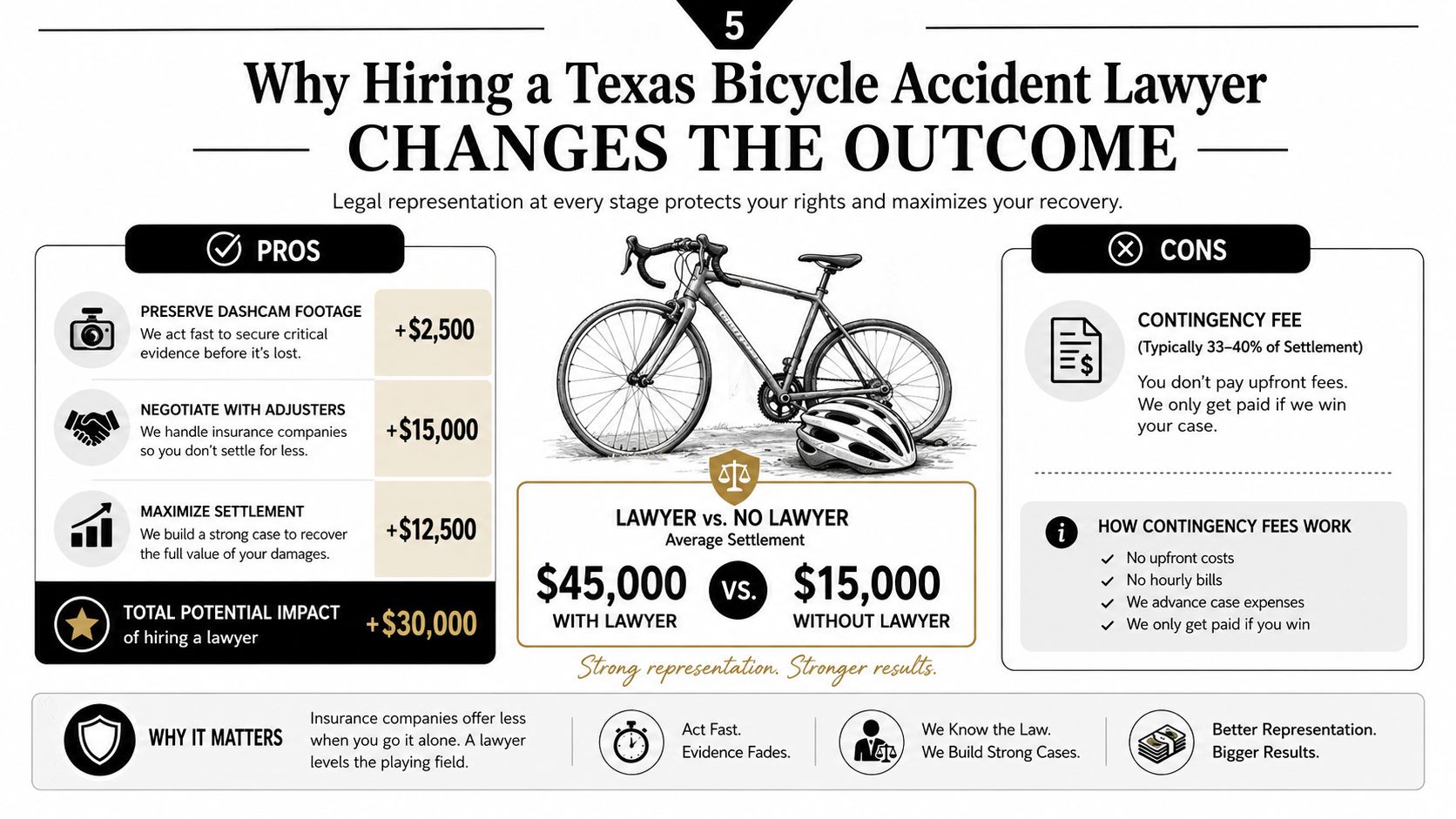An infographic showing the financial benefits and legal advantages of hiring a Texas bicycle accident attorney.