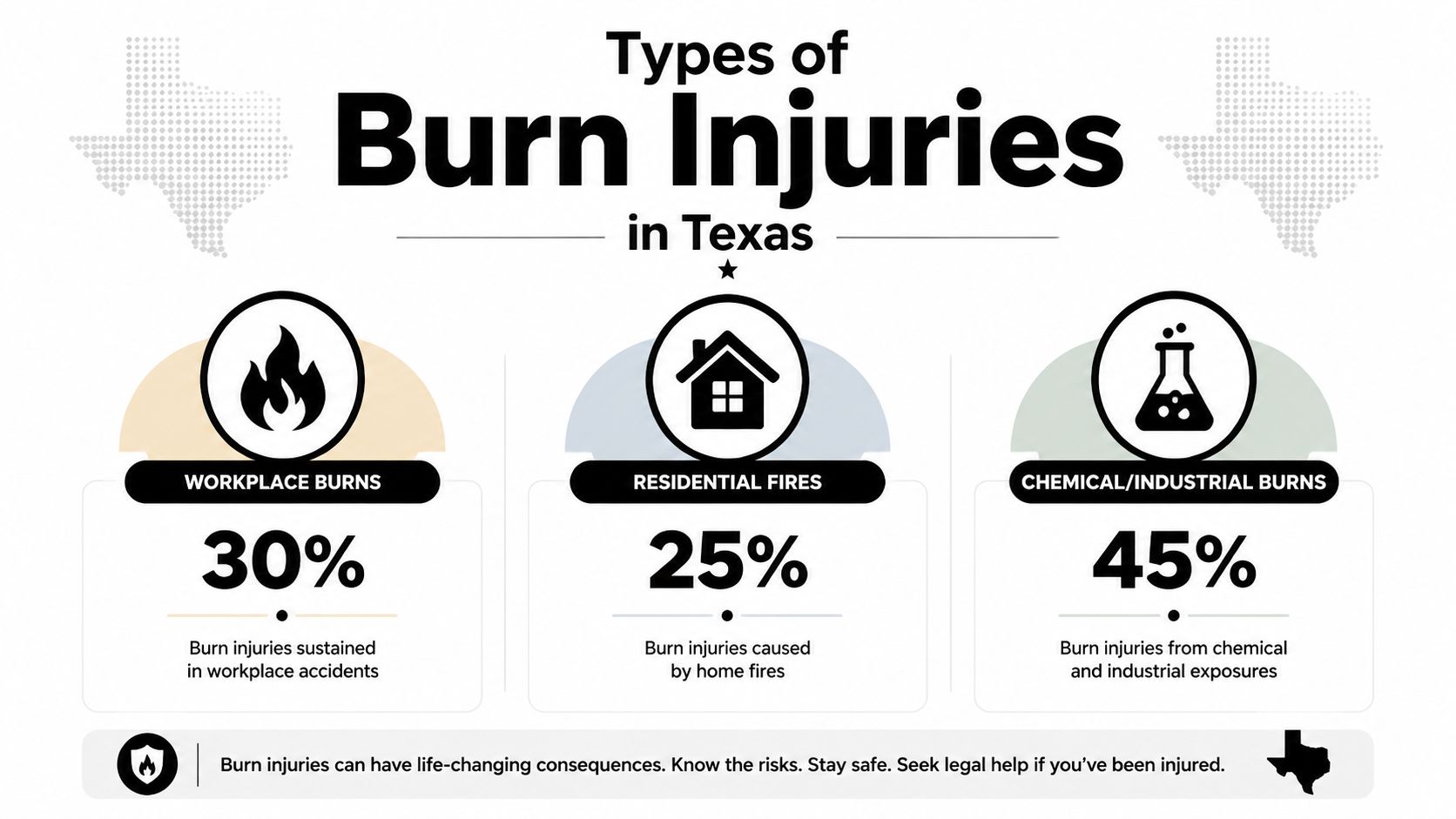 An infographic showing the statistics of different types of burn injuries in Texas, including workplace, residential, and industrial.