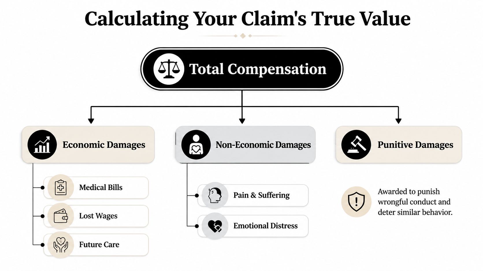 An infographic showing the three components of personal injury claims: economic, non-economic, and punitive damages.