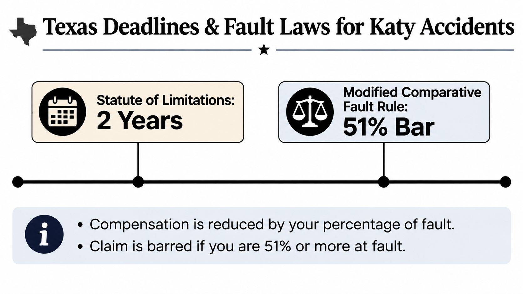 An infographic showing the two-year statute of limitations and the 51% modified comparative fault rule for Texas.