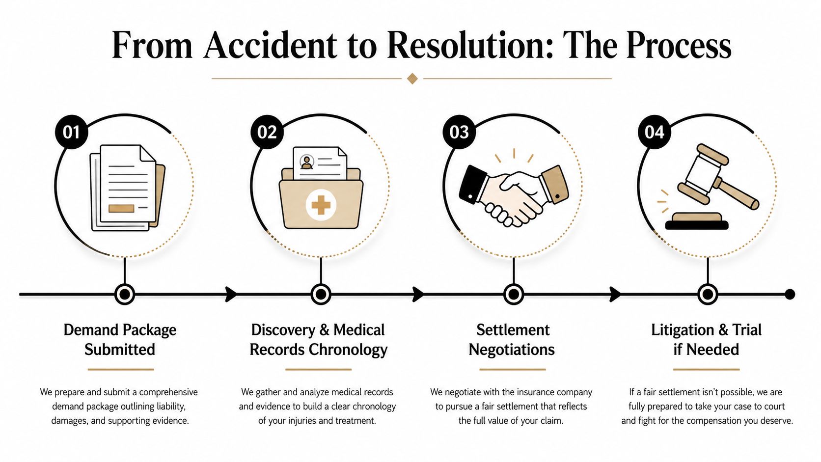 An infographic showing the legal process from filing an accident claim to litigation and trial.