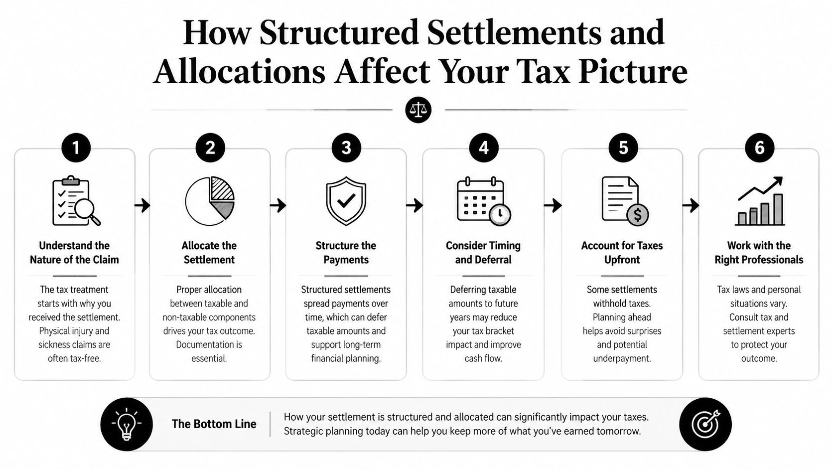 A six-step infographic explaining how structured settlements and proper allocations impact tax liability and financial planning.