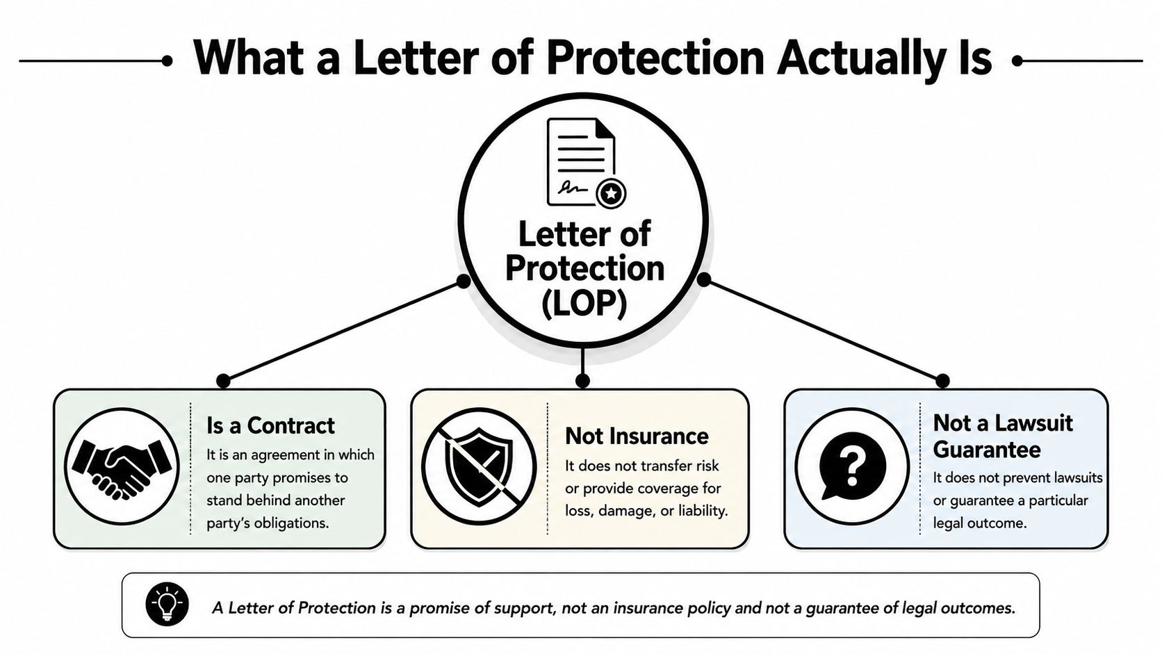 A diagram explaining that a Letter of Protection is a contractual promise rather than insurance or a lawsuit guarantee.
