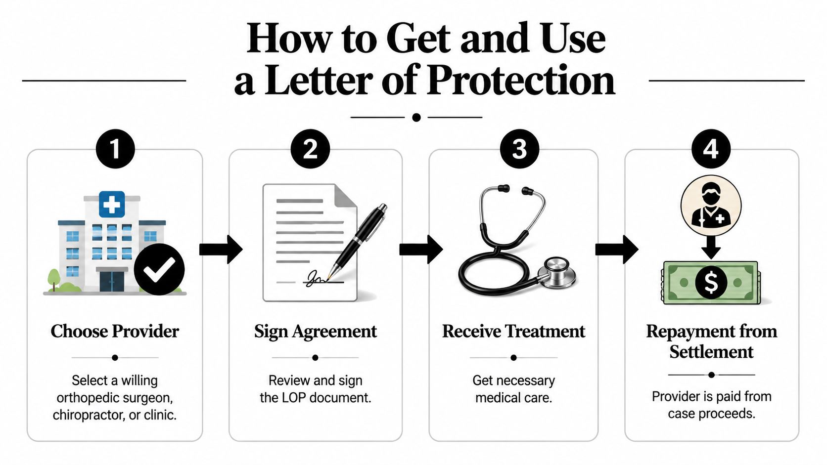 An infographic showing the four-step process for obtaining and using a medical letter of protection.