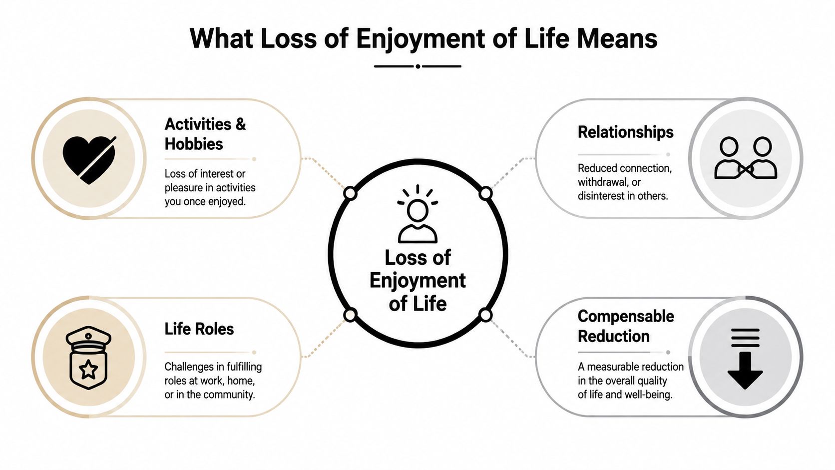A diagram illustrating the concept of loss of enjoyment of life through four distinct categories.