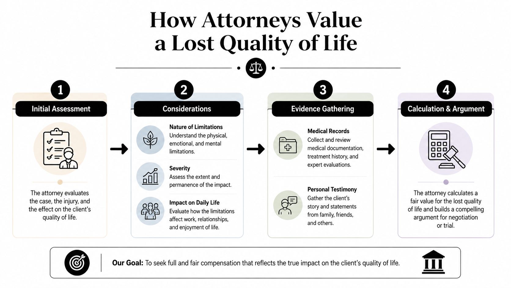 A four-step infographic explaining how attorneys value a client's lost quality of life in legal cases.
