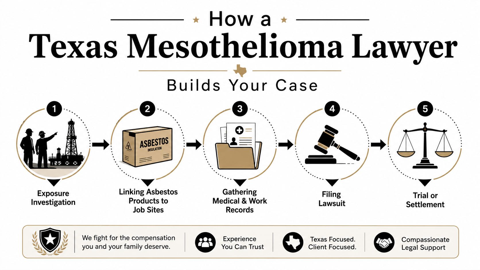 An infographic showing the five-step legal process a Texas mesothelioma lawyer takes to build a compensation case.