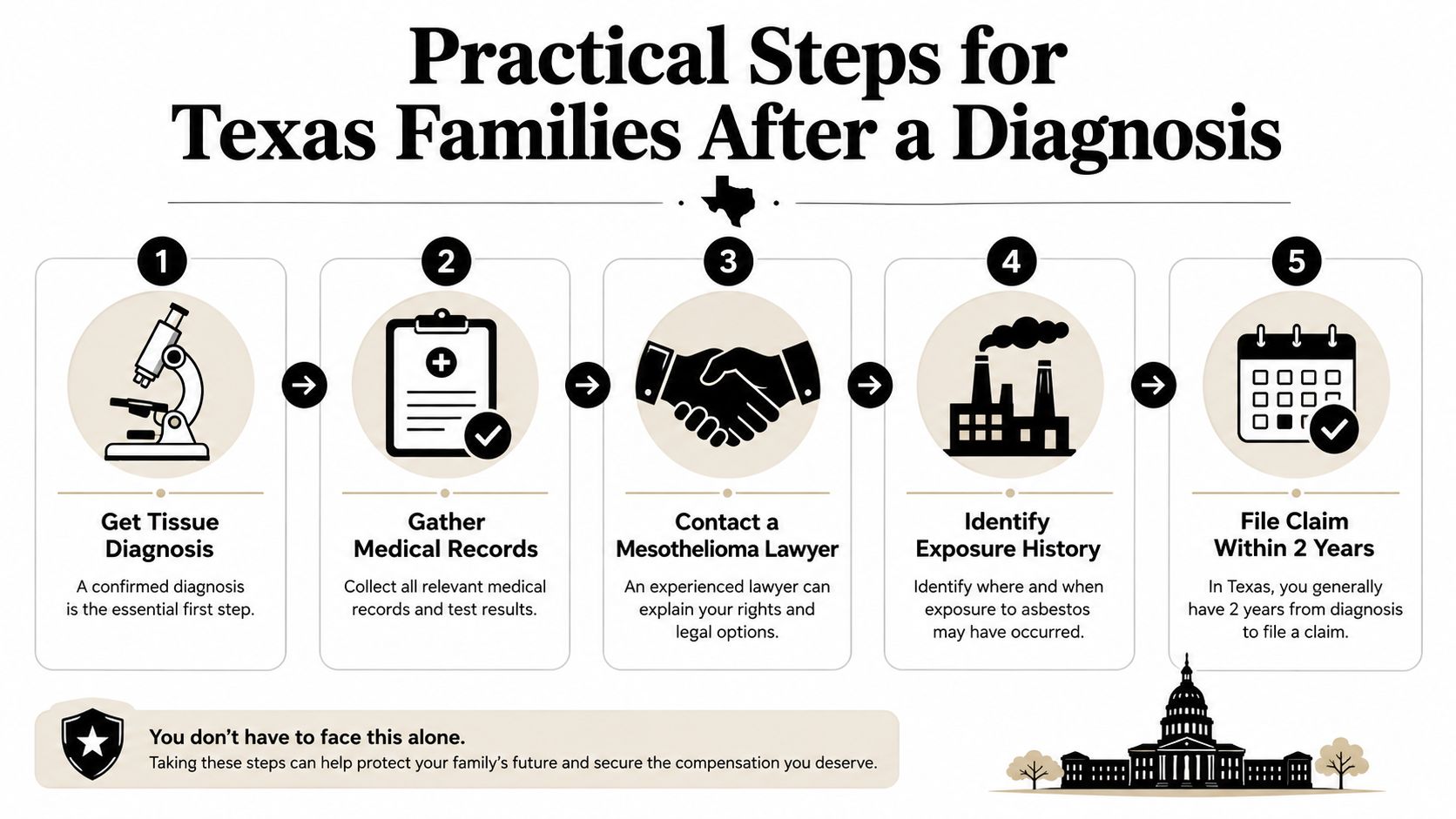 An infographic showing five steps for Texas families to take after receiving a mesothelioma cancer diagnosis.