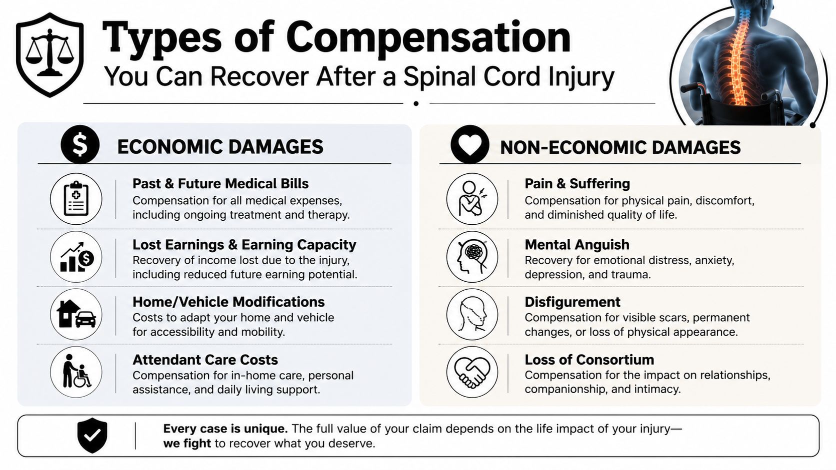 An infographic detailing economic and non-economic compensation types available for spinal cord injury legal claims.