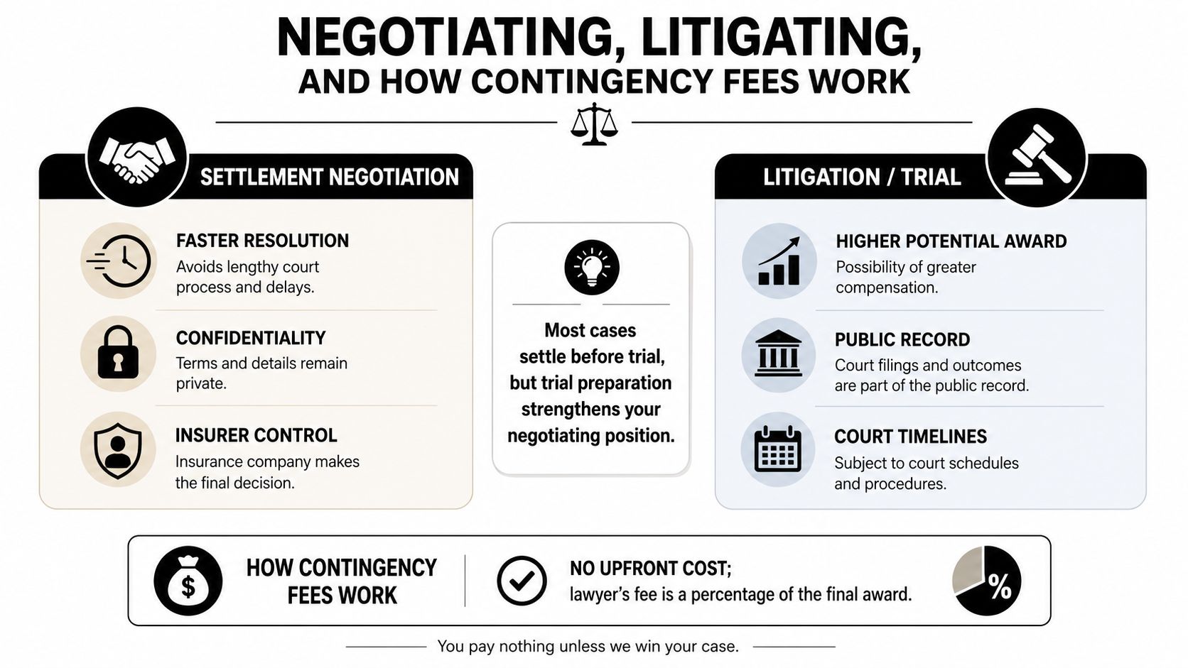 An infographic explaining the differences between settlement negotiation and litigation, along with how contingency fee arrangements work.
