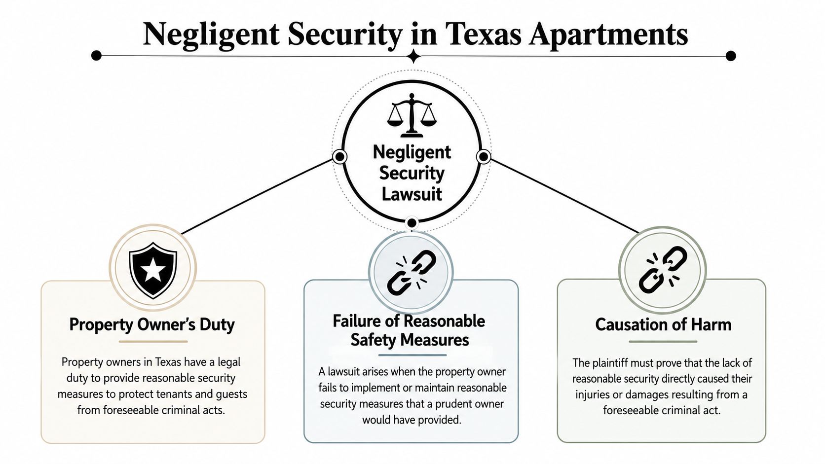 A diagram outlining the three key components of a negligent security lawsuit for Texas apartment properties.