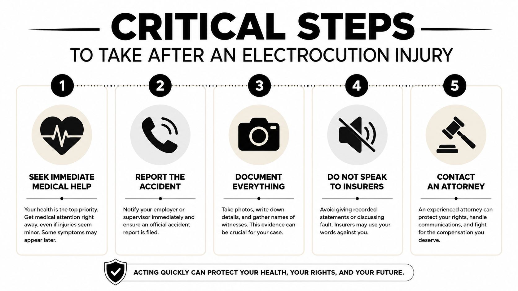An infographic showing five critical steps to take immediately following an electrocution injury for legal protection.