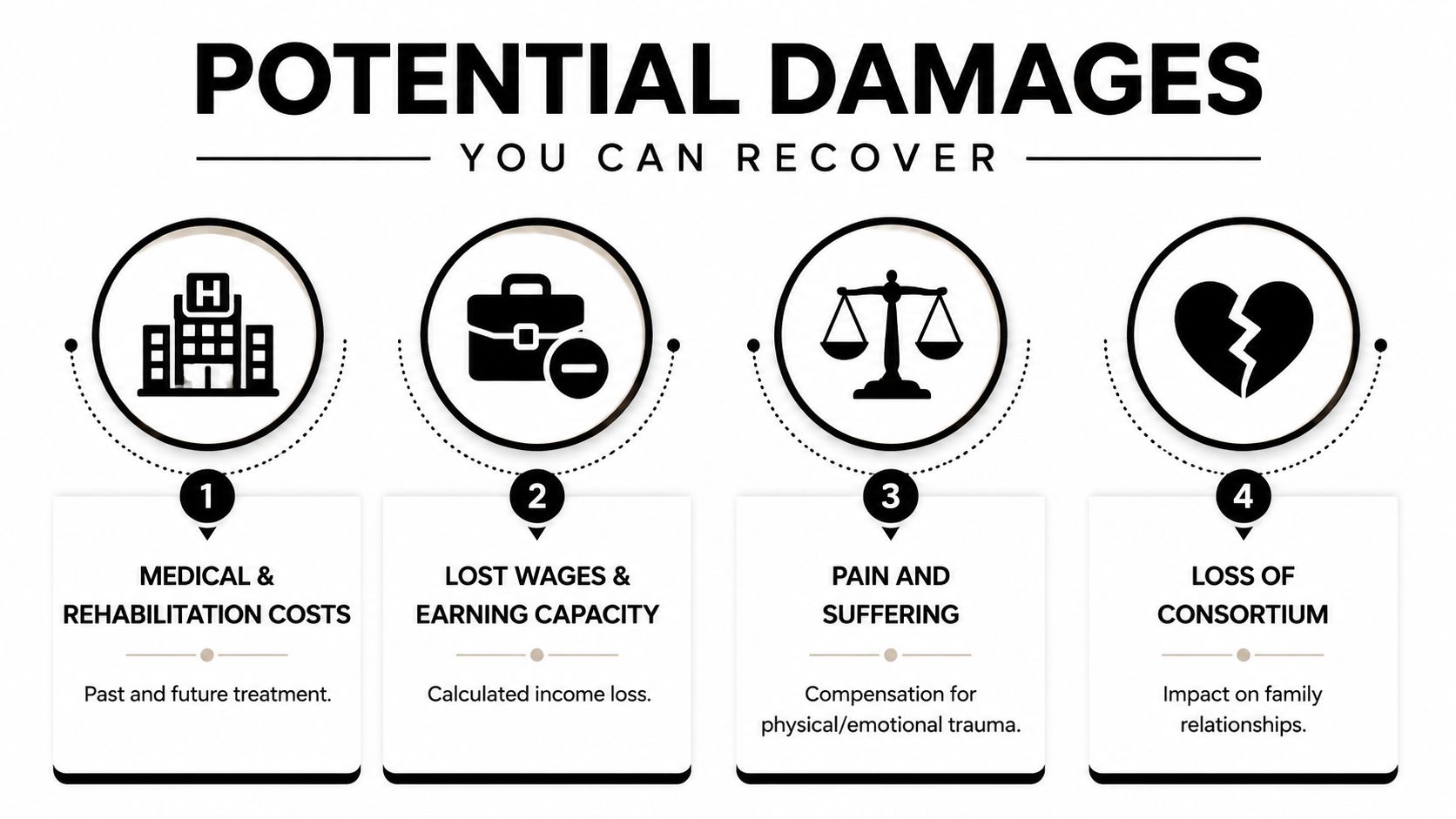 An infographic showing four types of potential damages that can be recovered in personal injury cases.