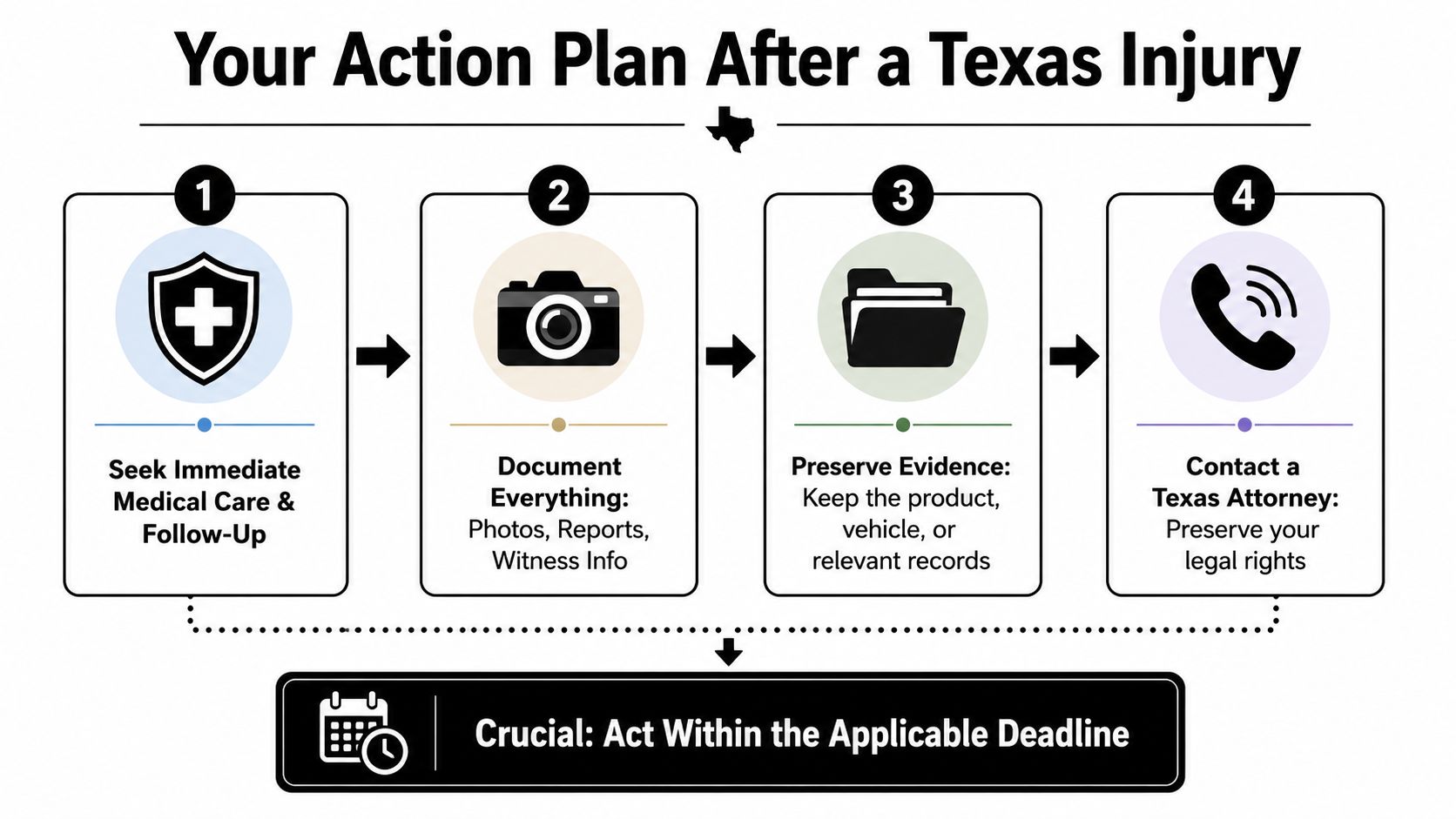 A four-step infographic showing the essential action plan to take after sustaining an injury in Texas.