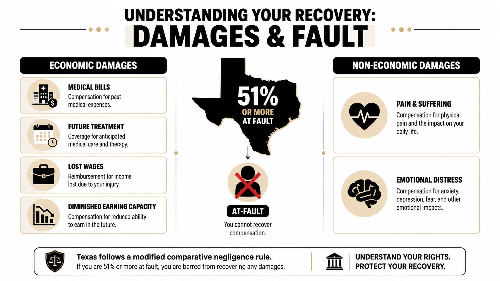 An infographic explaining Texas laws regarding damages and fault in personal injury cases for accident victims.