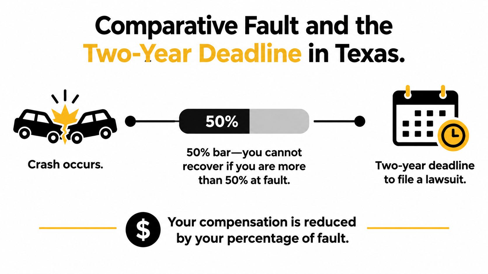 An infographic explaining Texas comparative fault laws, the 50 percent recovery limit, and the two-year filing deadline.