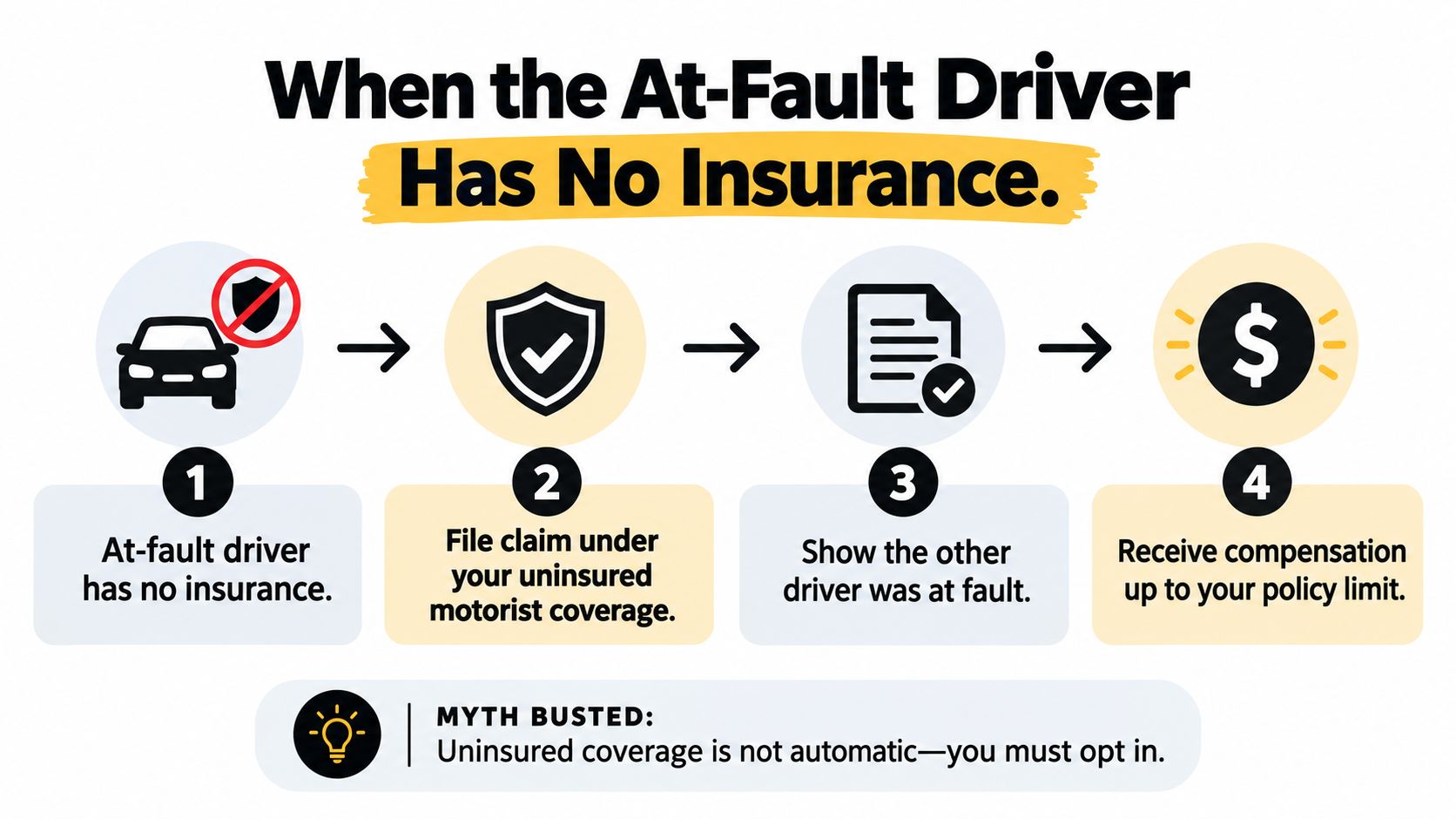 A diagram explaining the steps to follow when an at-fault driver has no insurance coverage.