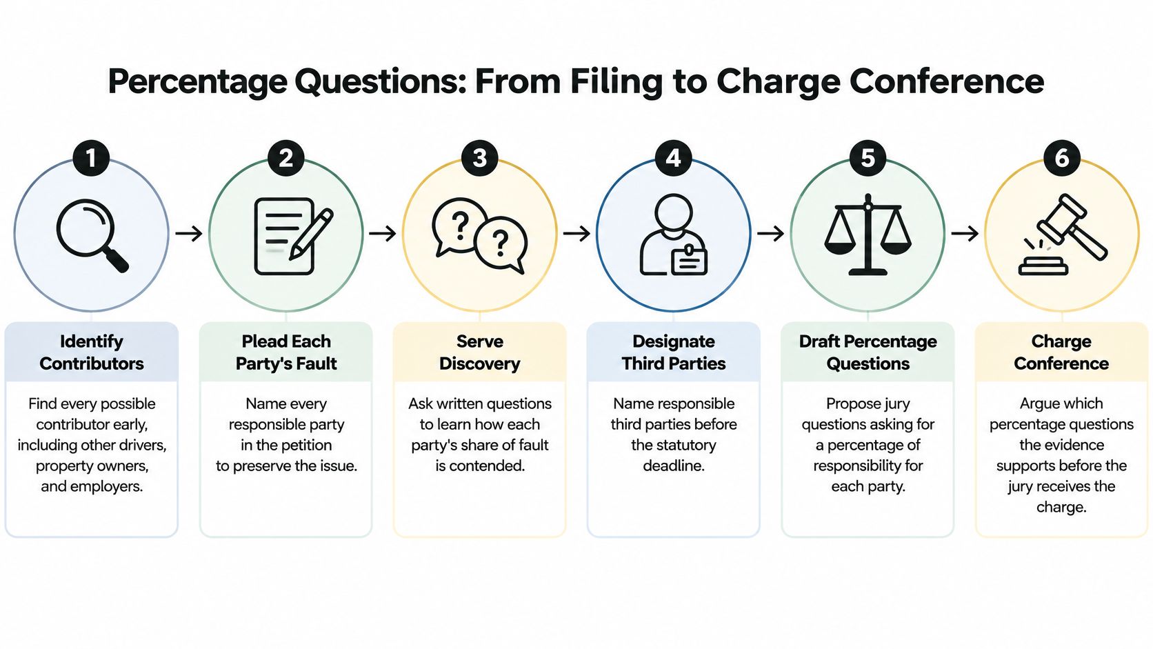 A six-step infographic illustrating the legal process for determining percentage of fault from filing to charge conference.
