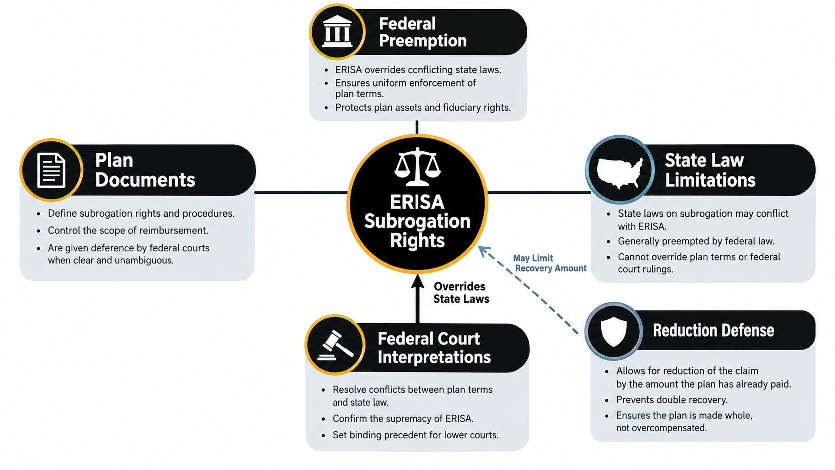 A diagram illustrating the legal aspects and principles governing ERISA subrogation rights and plan recovery limitations.