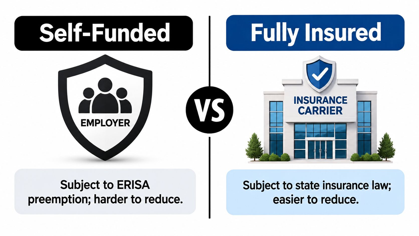 A comparison graphic showing self-funded versus fully insured health plans and their relationship to insurance regulations.