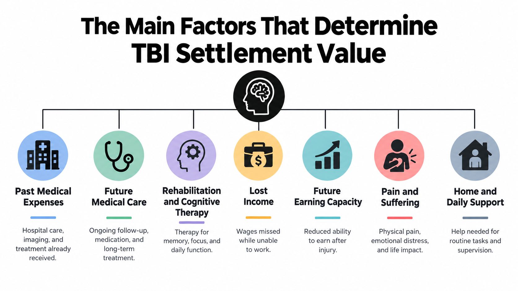 An infographic showing seven key factors that determine the settlement value of a traumatic brain injury case.