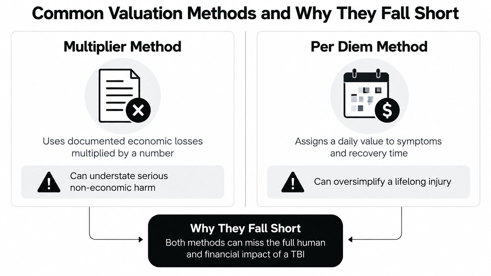 An infographic comparing the Multiplier Method and Per Diem Method for valuing traumatic brain injury claims.