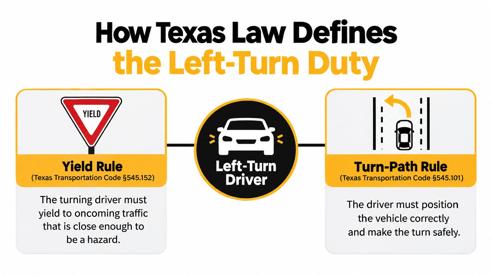 An infographic explaining Texas law regarding the legal duties and rules for drivers making a left turn.