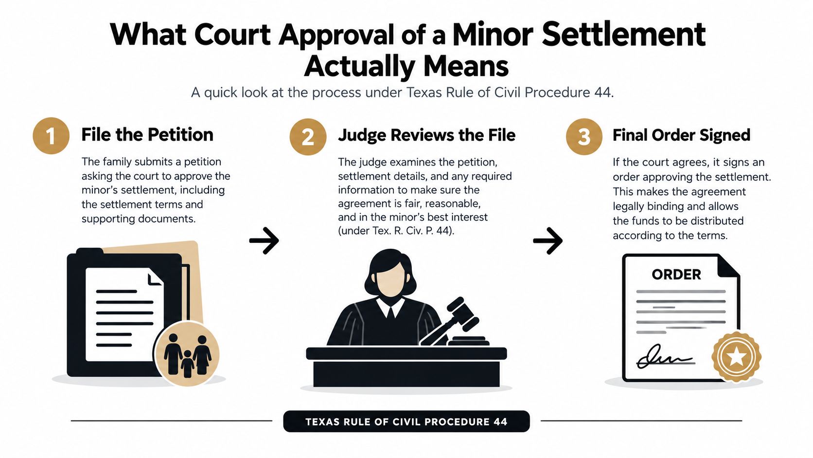An infographic showing the three steps of the court approval process for a minor settlement in Texas.