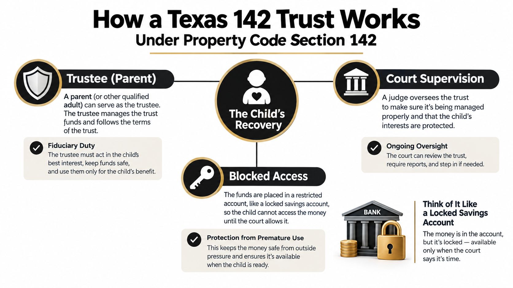 An infographic explaining how a Texas 142 trust protects child recovery funds under court supervision.