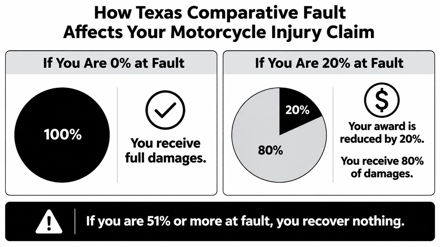 An infographic illustrating how Texas comparative fault laws reduce motorcycle injury claim compensation based on fault percentage.
