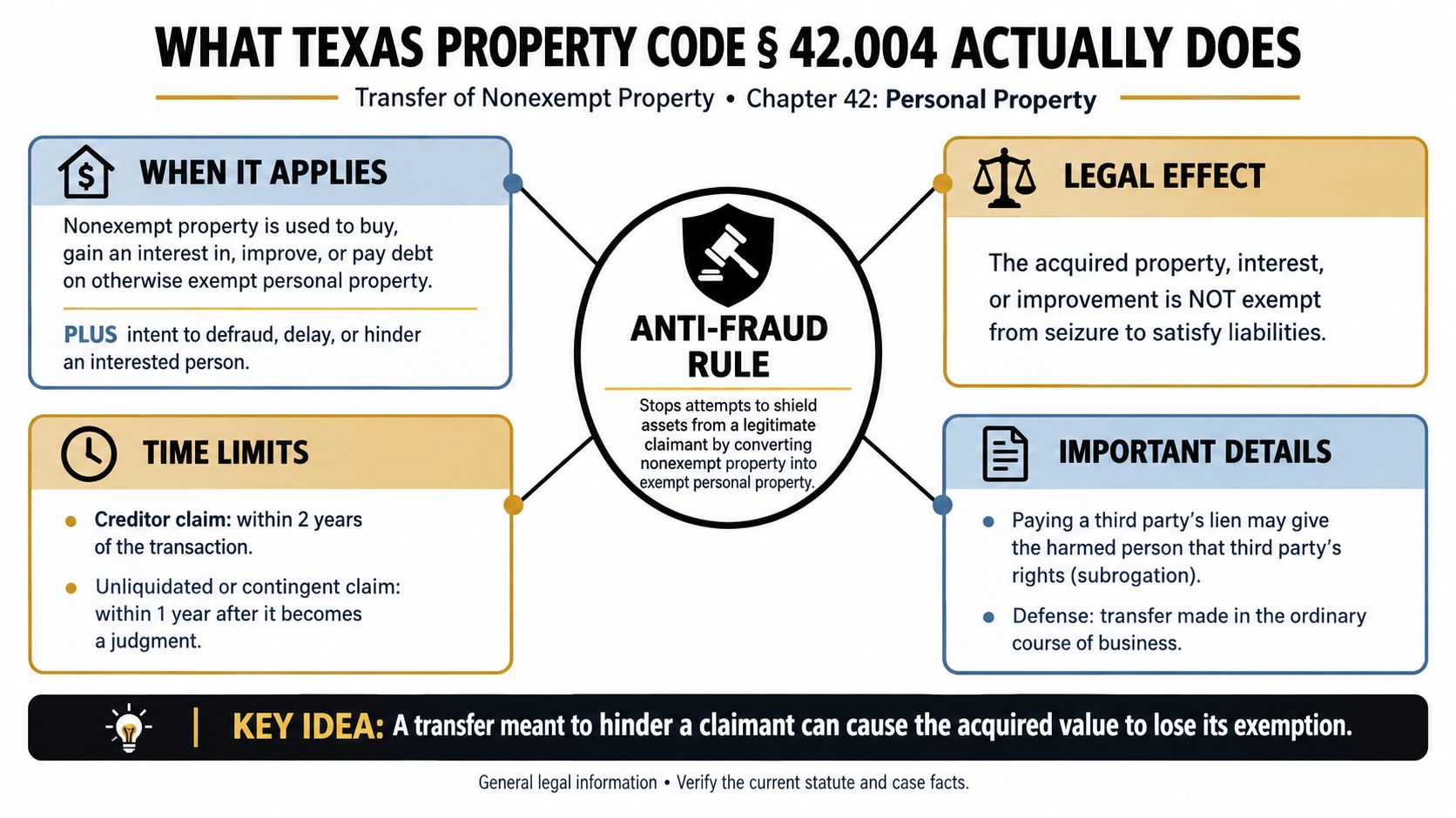 An infographic explaining Texas Property Code 42.004 regarding the transfer of nonexempt personal property and anti-fraud rules.