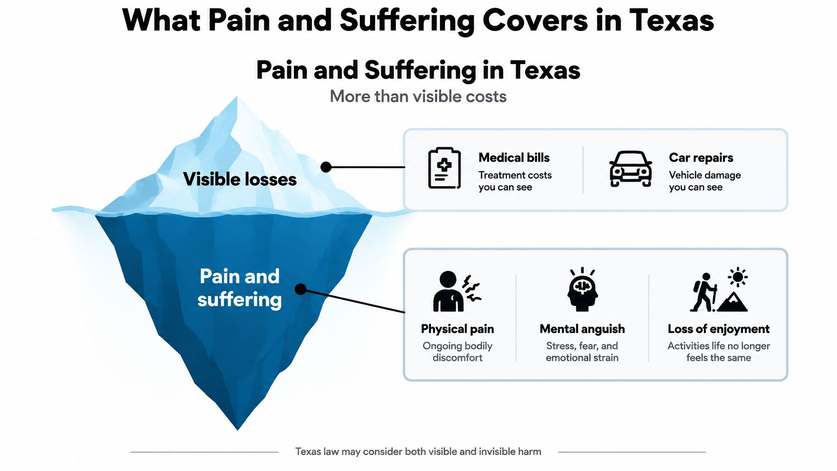 An iceberg illustration representing visible losses versus the hidden, intangible impacts of pain and suffering in Texas.
