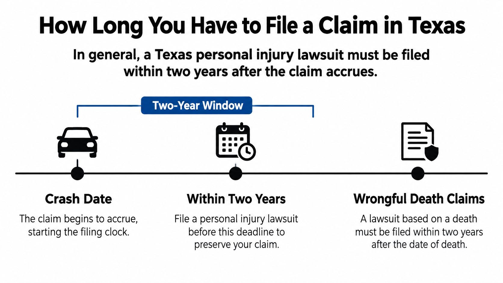 A timeline graphic showing the two-year deadline for filing personal injury and wrongful death lawsuits in Texas.