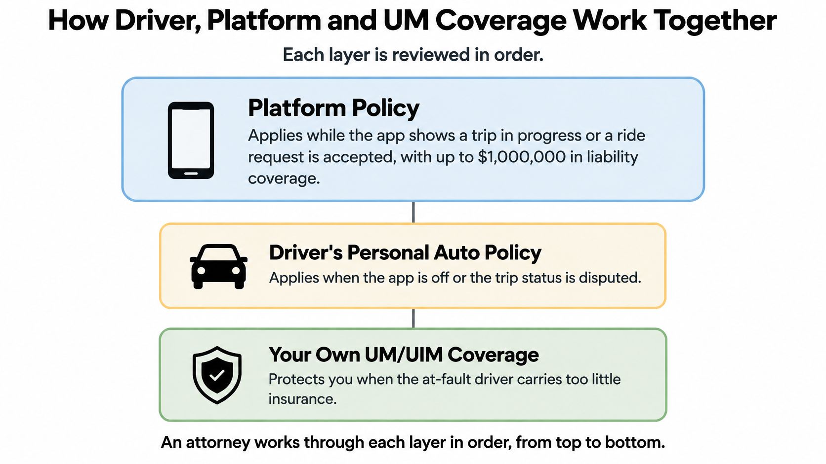 A diagram explaining how insurance policies work together for a rideshare accident, from platform to personal coverage.