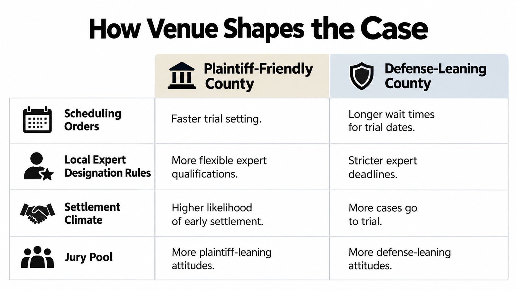 A comparison chart showing how legal venue affects case outcomes in plaintiff-friendly versus defense-leaning county courts.
