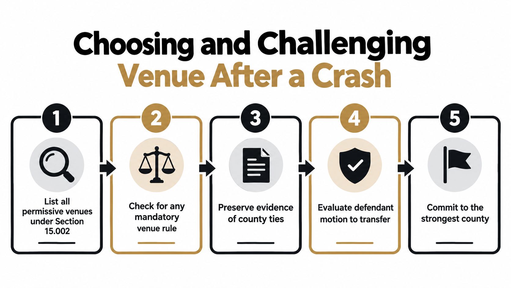 A flowchart showing five steps for choosing and challenging legal venue after a motor vehicle accident.