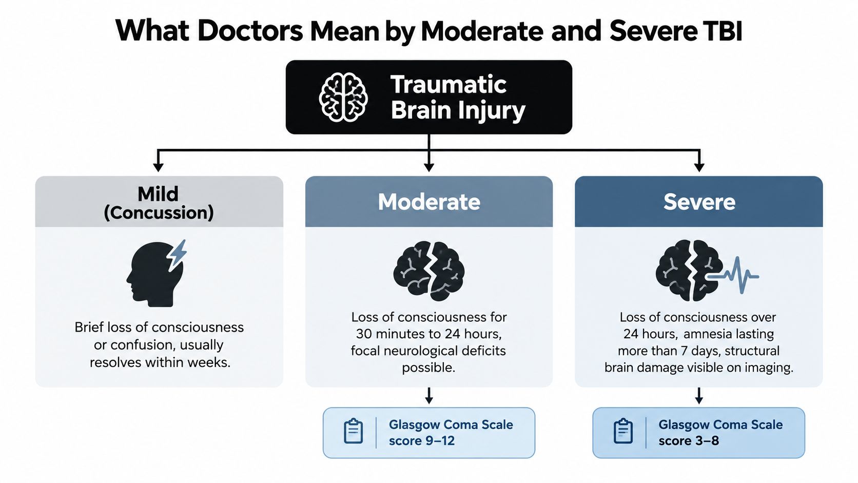 A diagram categorizing Traumatic Brain Injury into mild, moderate, and severe levels based on clinical symptoms.
