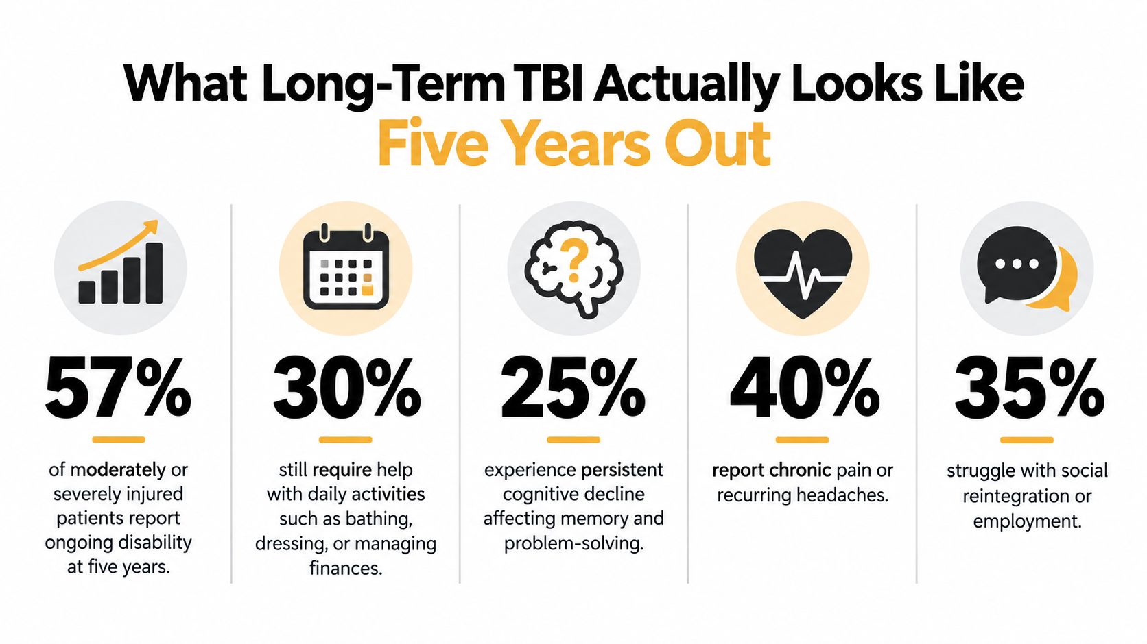 An infographic showing long-term statistics for patients five years after experiencing a traumatic brain injury.