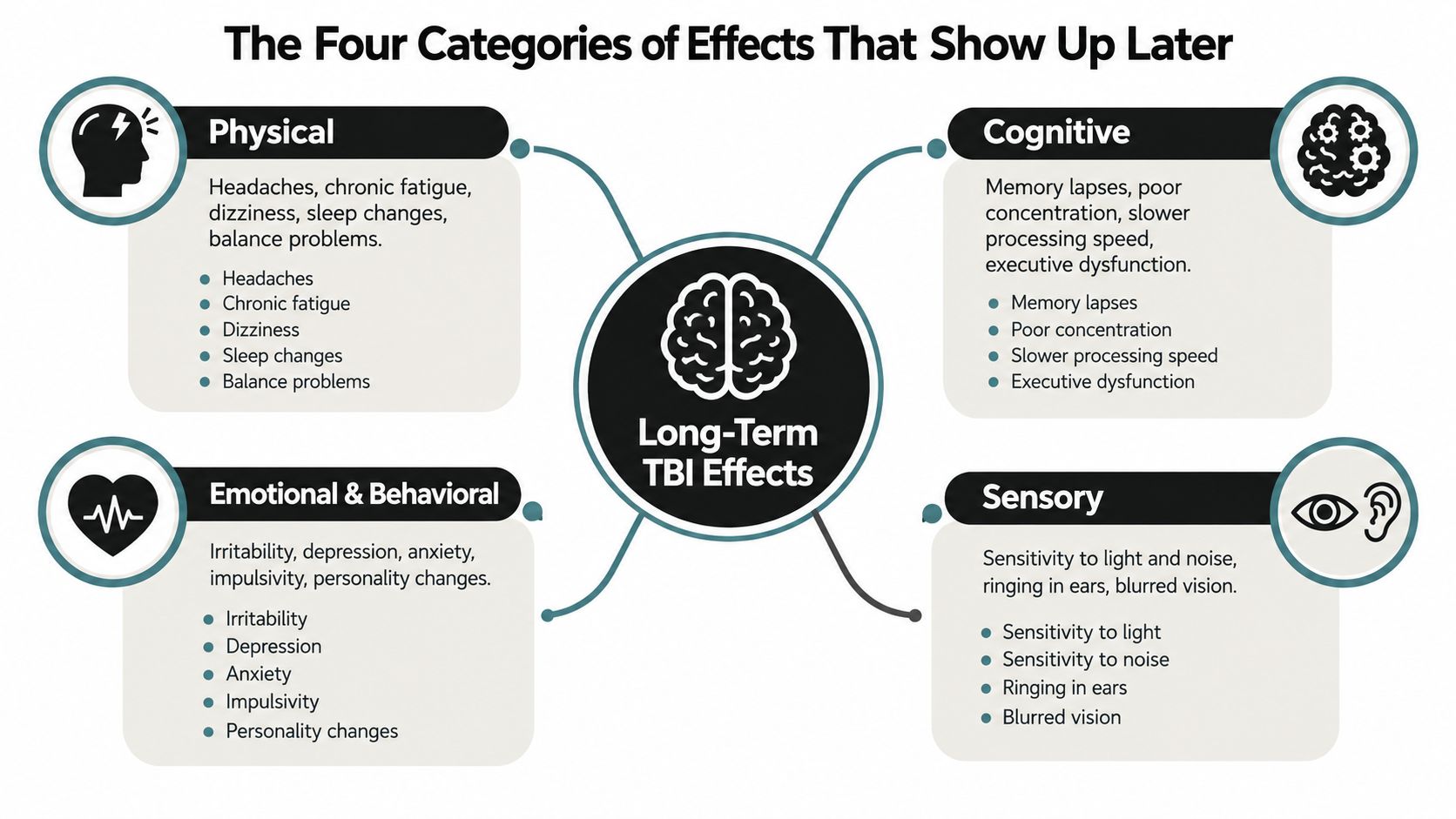 A diagram categorizing long-term effects of traumatic brain injury into physical, cognitive, emotional, and sensory groups.